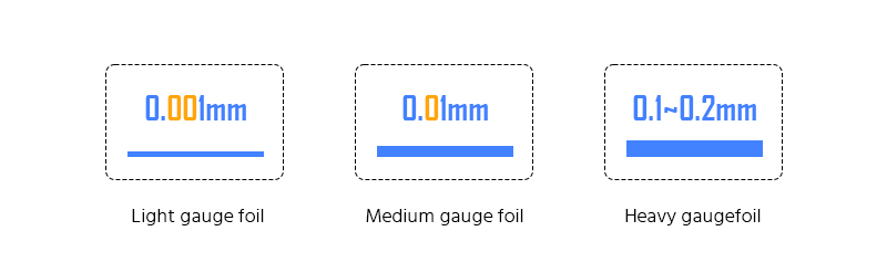 Classification of aluminum foil according to the thickness difference