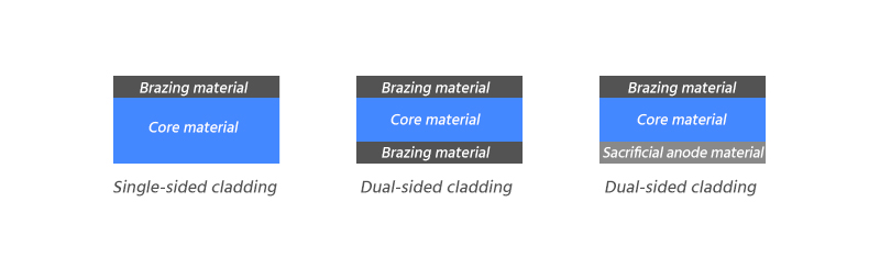 The Classification of Brazing aluminum sheet foil coil strip