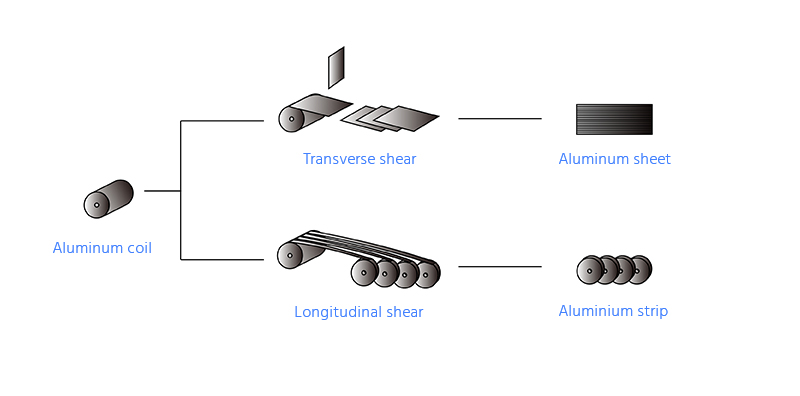 aluminum coil cut to sheet and strip